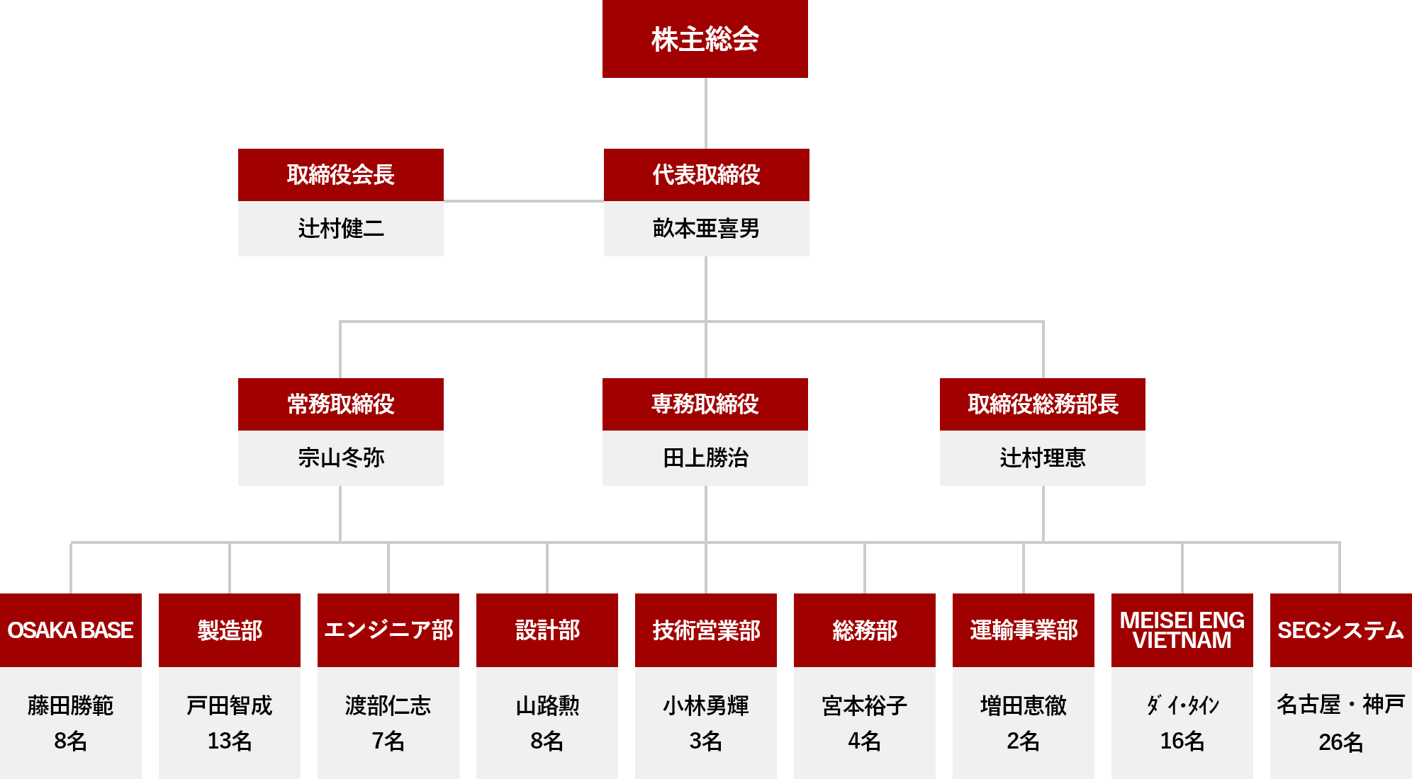 組織図