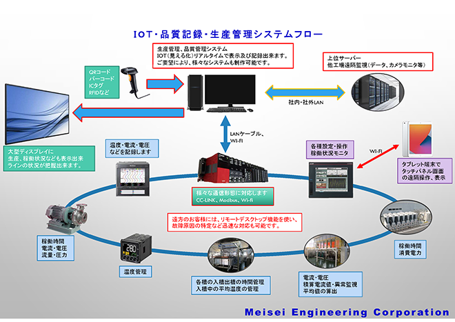 品質記録システム・生産管理システムフローシート